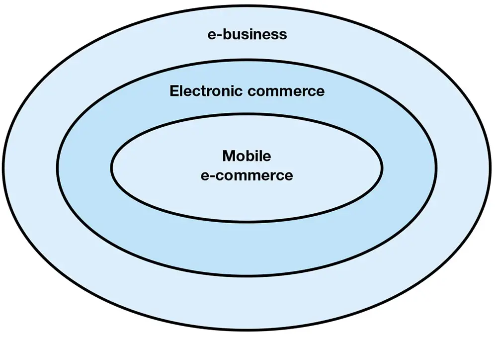 Electronic business includes electronic commerce and mobile electronic commerce