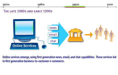 2) Online services emerge, using first generation news, email, and chat capabilities. The services led to first generation business-to-customer ecommerce.