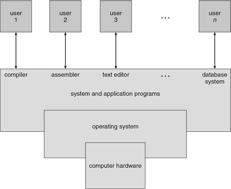 Figure 4.3 Abstract view of the components of a computer system